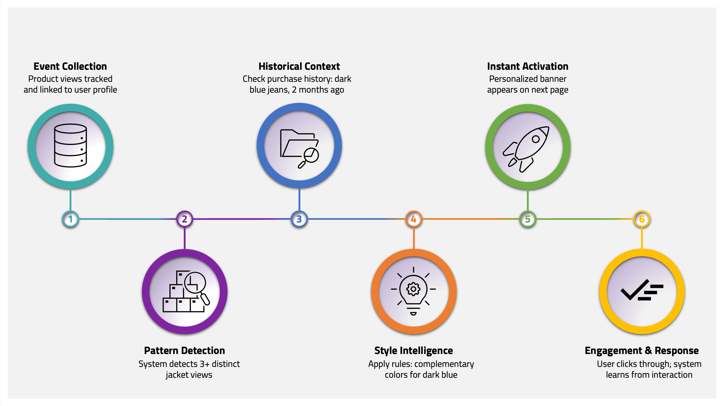 Six-step CDP personalization process from event collection to engagement