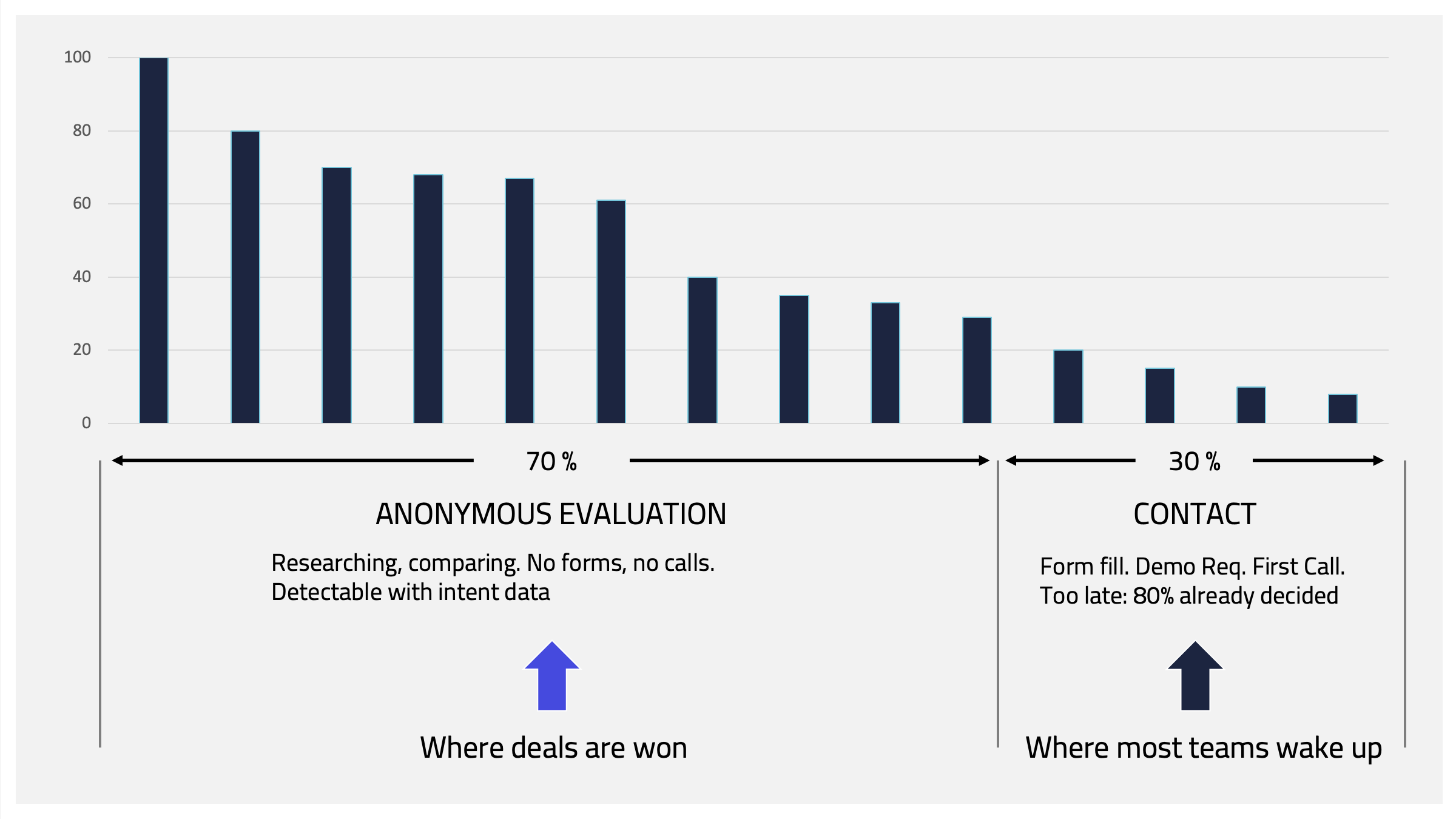 B2B Intent Data and the window of opportunity
