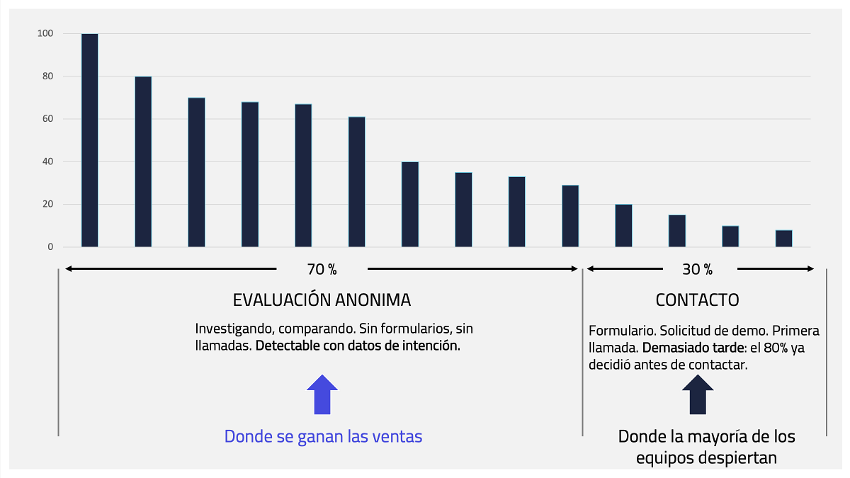 Datos de Intención B2B y la ventana de oportunidad